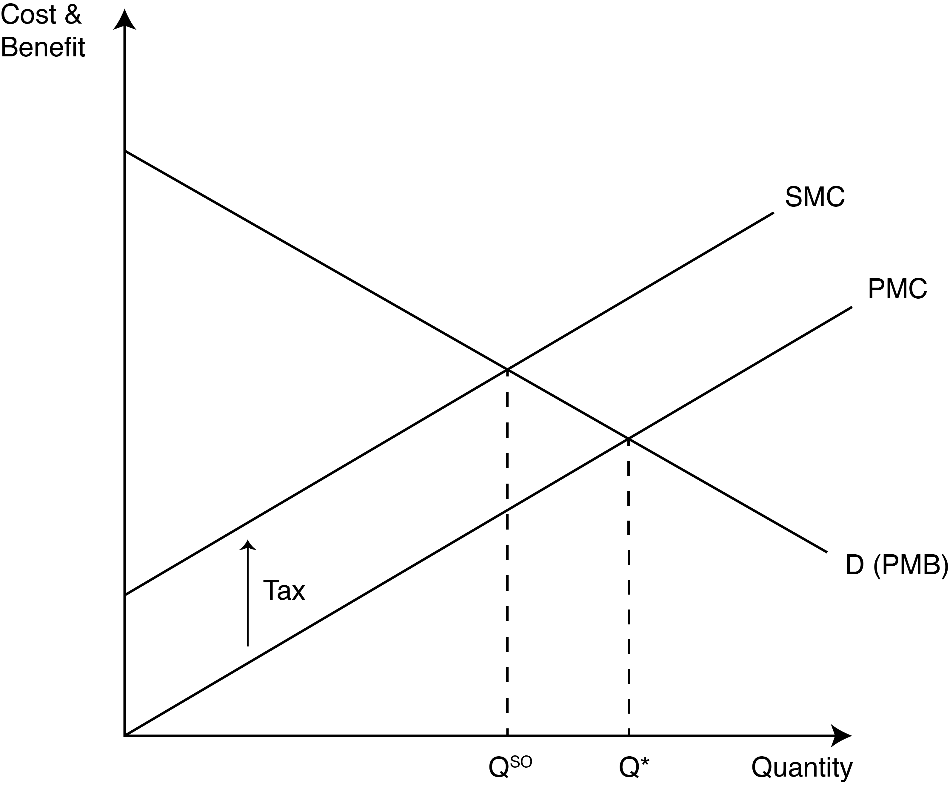 Figure 20.3 Pigovian tax equal to the external marginal cost