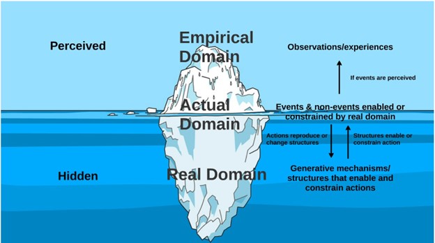 An iceberg shown above and below the waterline. Above the waterline is the Empirical domain (perceived). At the water line is the Actual domain. Below the waterline is the Read domain (hidden).