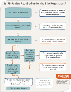 Is IRB review required under the FDA regulations. A flowchart.