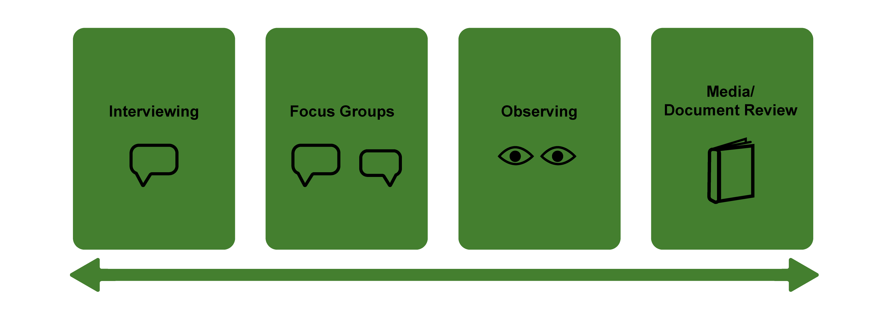 quantitative research uses the following methods of data collection except