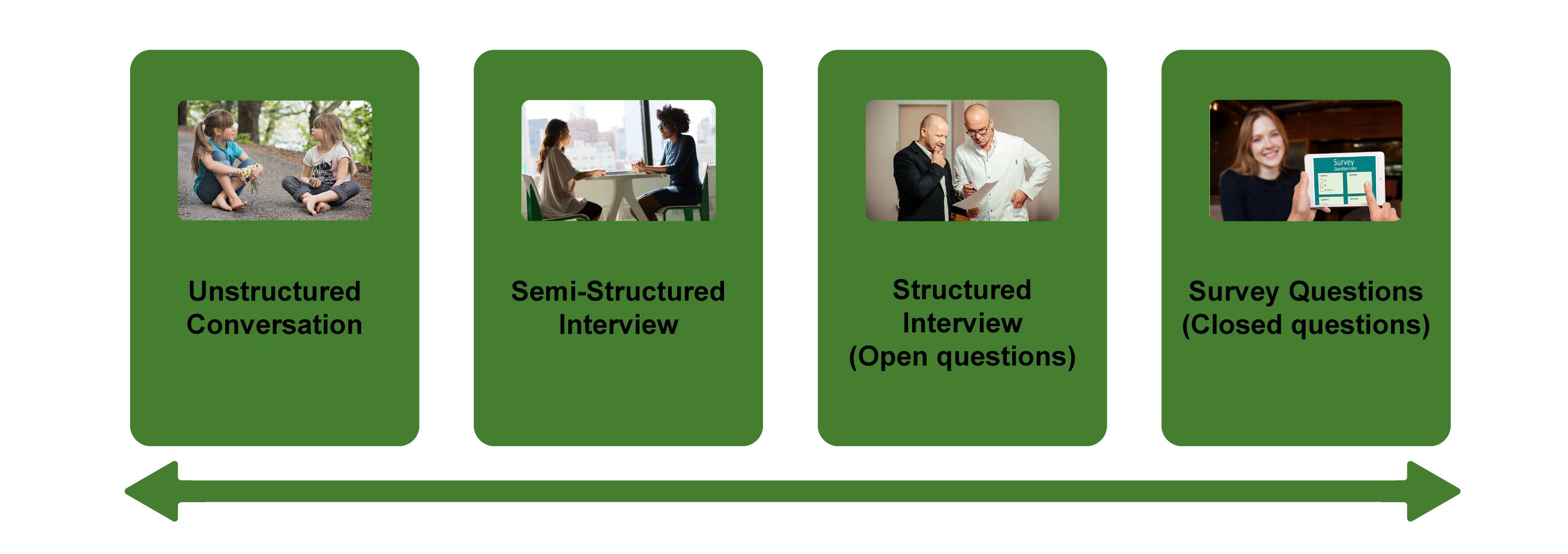 Types of Interviewing Questions: Unstructured conversations, Semi-structured interview, Structured interview, Survey questions