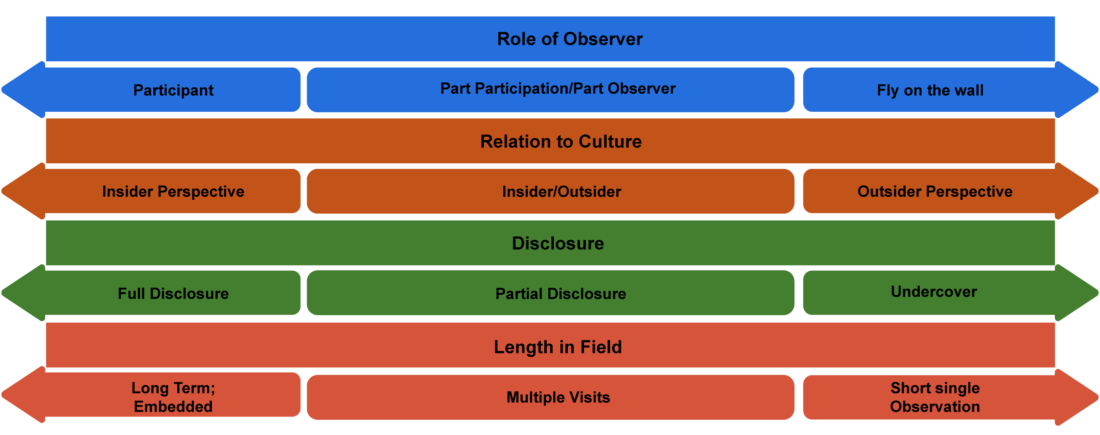 participant observation research method