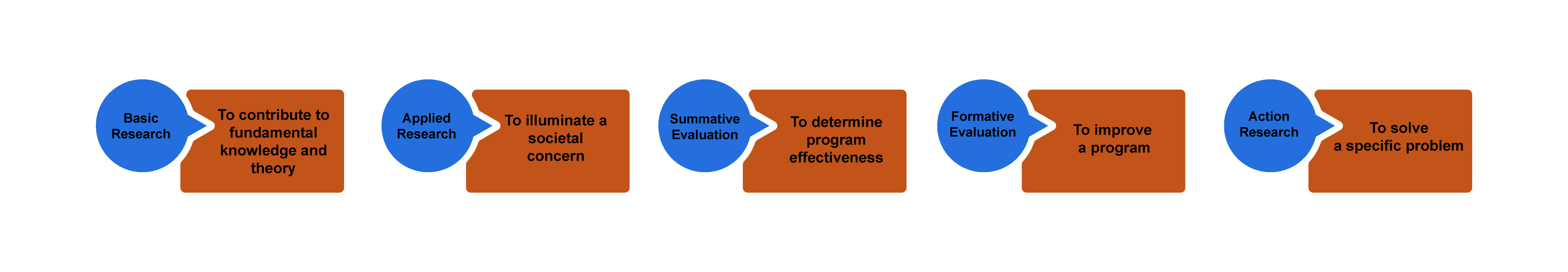 Purpose types: Basic Research, Applied Research, Summative Evaluation, Formative Evaluation, Action Research