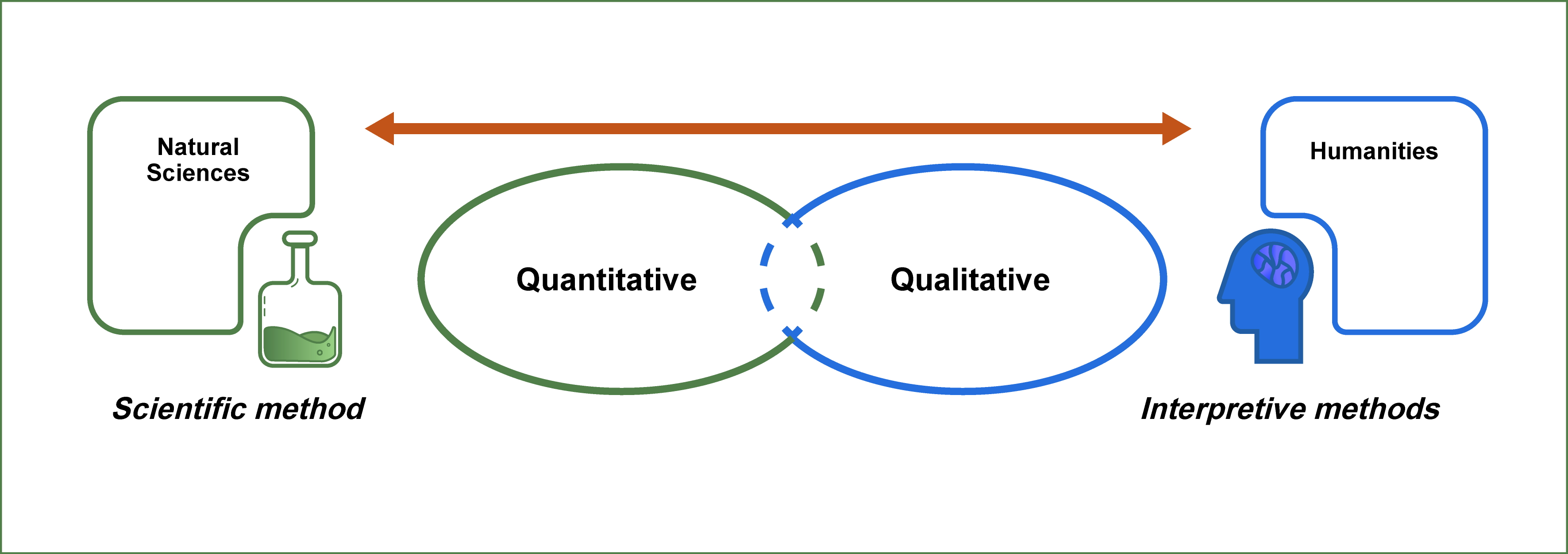Natural Sciences are more likely to use the scientific method and be on the Quantitative side of the continuum. Humanities are more likely to use Interpretive methods and are on the Qualitative side of the continuum.