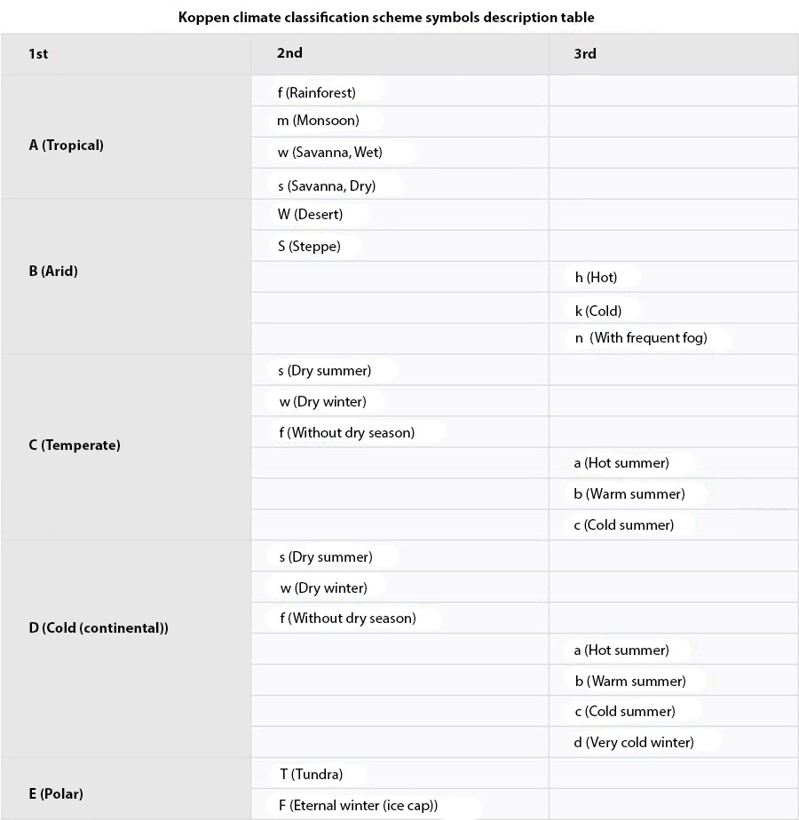 Koppen Climate Classification System