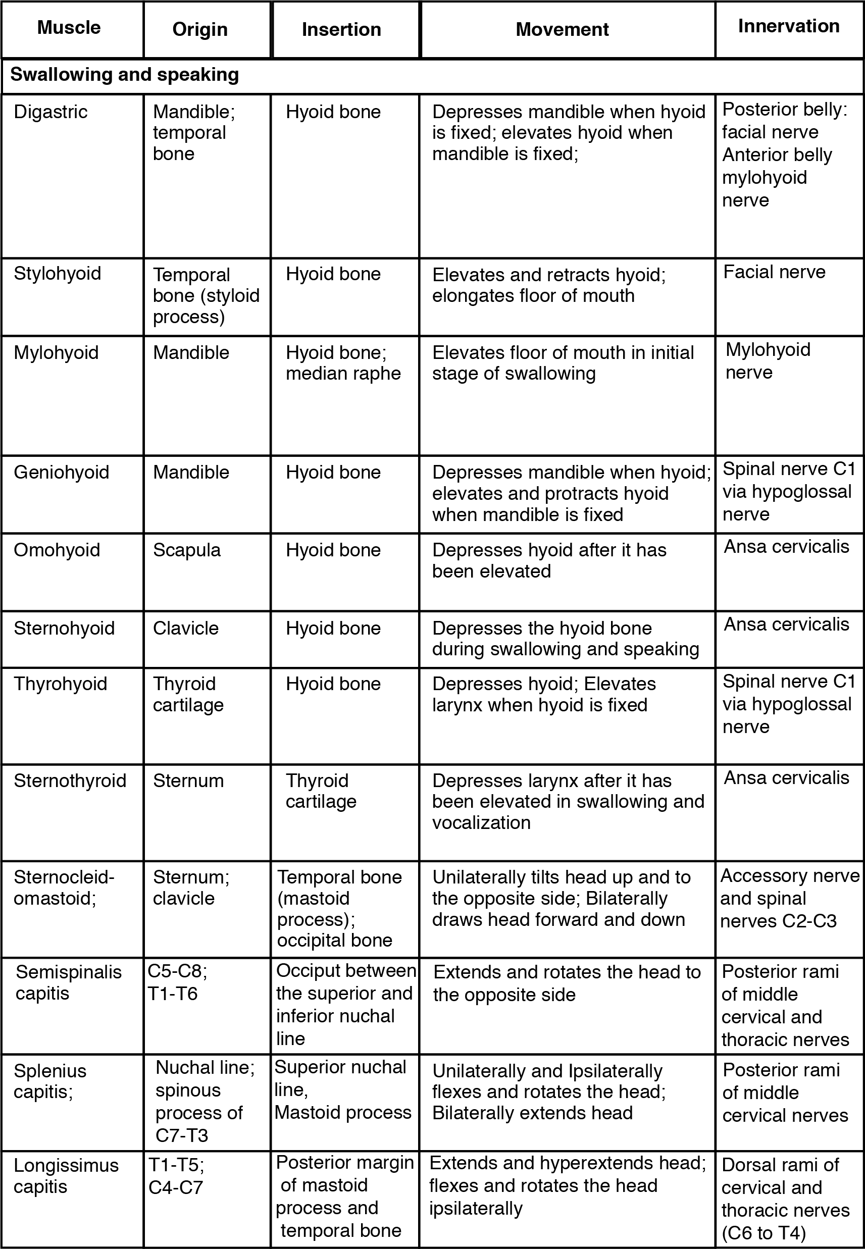 This table describes the muscles used in tongue movement, swallowing, and speech. The genioglossus moves the tongue down and sticks the tongue out of the mouth. It originates in the mandible. The styloglossus moves the tongue up and retracts the tongue back into the mouth. It originates in the temporal bone. The hyoglossus flattens the tongue. It originates in the hyoid bone. The palatoglossus bulges the tongue. It originates in the soft palate. The digastric raises the hyoid bone in a way that also raises the larynx, allowing the epiglottis to cover the glottis during deglutition; it also assists in opening the mouth by depressing the mandible. It originates in the mandible and temporal bone. The stylohyoid raises and retracts the hyoid bone in a way that elongates the oral cavity during deglutition. It originates in the temporal bone. The mylohyoid raises the hyoid bone in a way that presses the tongue against the roof of the mouth, pushing food back into the pharynx during deglutition. It originates in the mandible. The geniohyoid raises and moves the hyoid bone forward, widening the pharynx during deglutition. It originates in the mandible. The ornohyoid retracts the hyoid bone and moves it down during later phases of deglutition. It originates in the scapula. The sternohyoid depresses the hyoid bone during swallowing and speaking. It originates in the clavicle. The thyrohyoid shrinks the distance between thyroid cartilage and the hyoid bone, allowing production of high-pitch vocalizations. It originates in the hyroid cartilage. The sternothyroid depresses the larynx, thyroid cartilage, and hyoid bone to create different vocal tones. It originates in the sternum. The sternocleidomastoid and semispinalis capitis rotate and tilt the head to the side and forward. They originate in the sternum and clavicle. The splenius capitis and longissimus capitis rotate and tilt the head to the side and backwards.