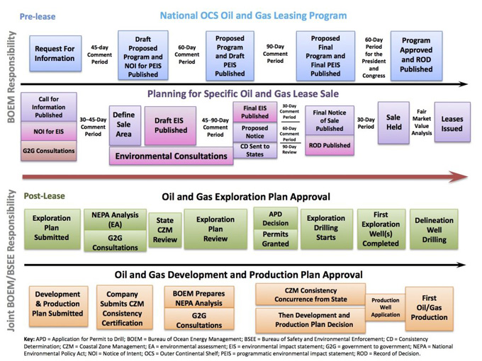 Leasing Process Flow Chart