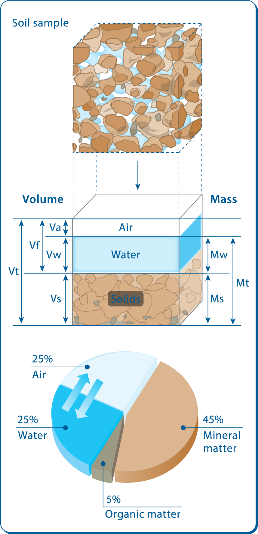 Basic Relationships And The Soil Phases Under Equilibrium Conditions Soil Hydrology And Biophysics