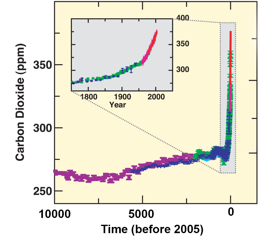 Timeseries graph of atmospheric carbon dioxide. X-axis: time before 2005 ranging from 10,000 to 0. Y-axis: carbon dioxide in parts per million ranging from 250 to 400. Inset: zoom into the most recent period from year 1800 to 2000 CE.