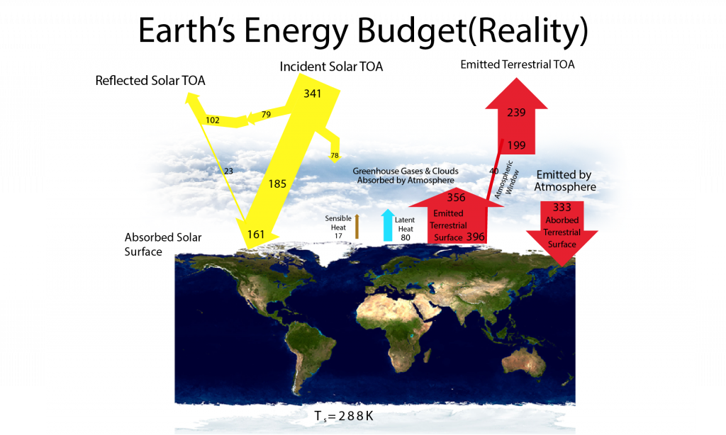 Earth’s energy budget estimated from modern observations and models. Adapted from Trenberth et al. (2009).