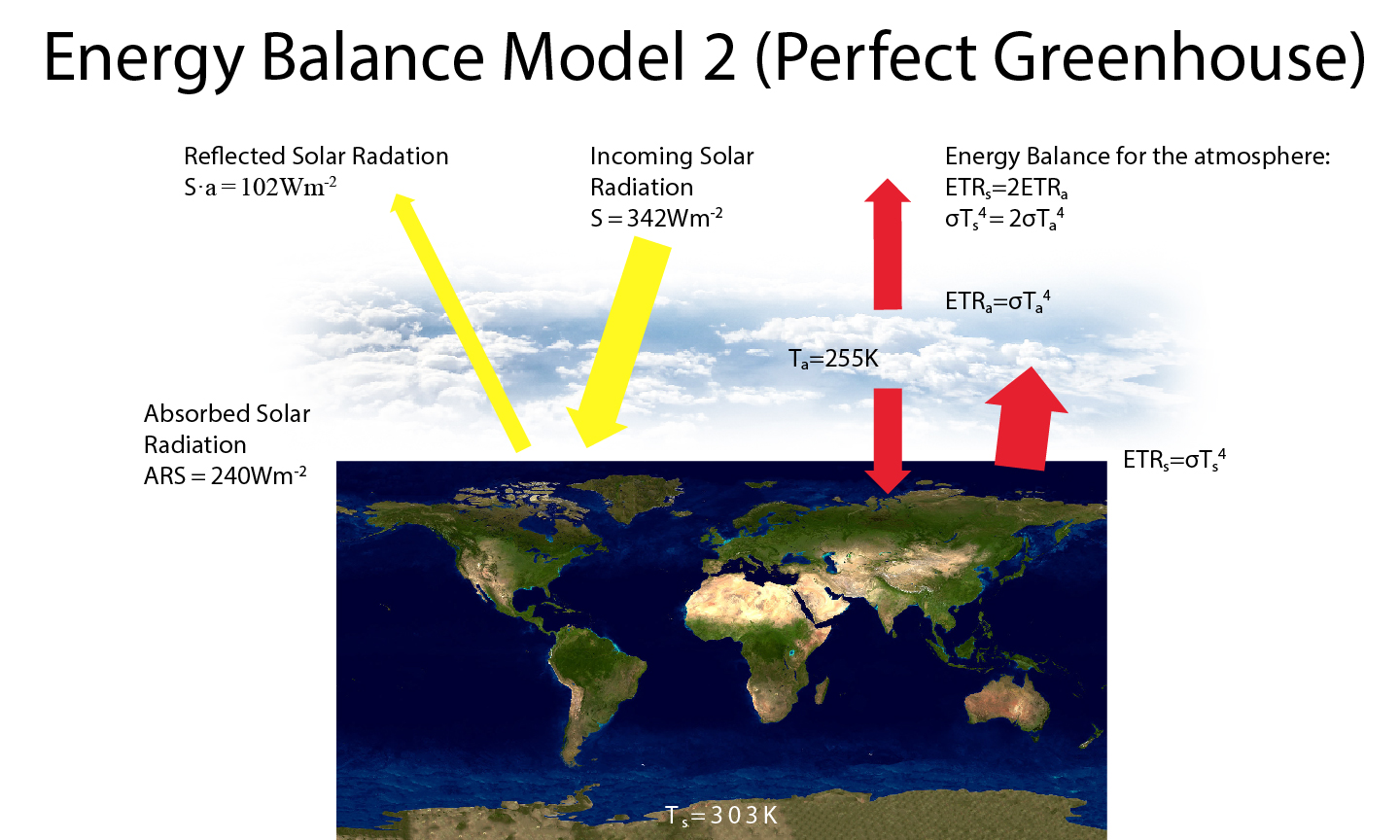 Energy balance for "perfect greenhouse" model