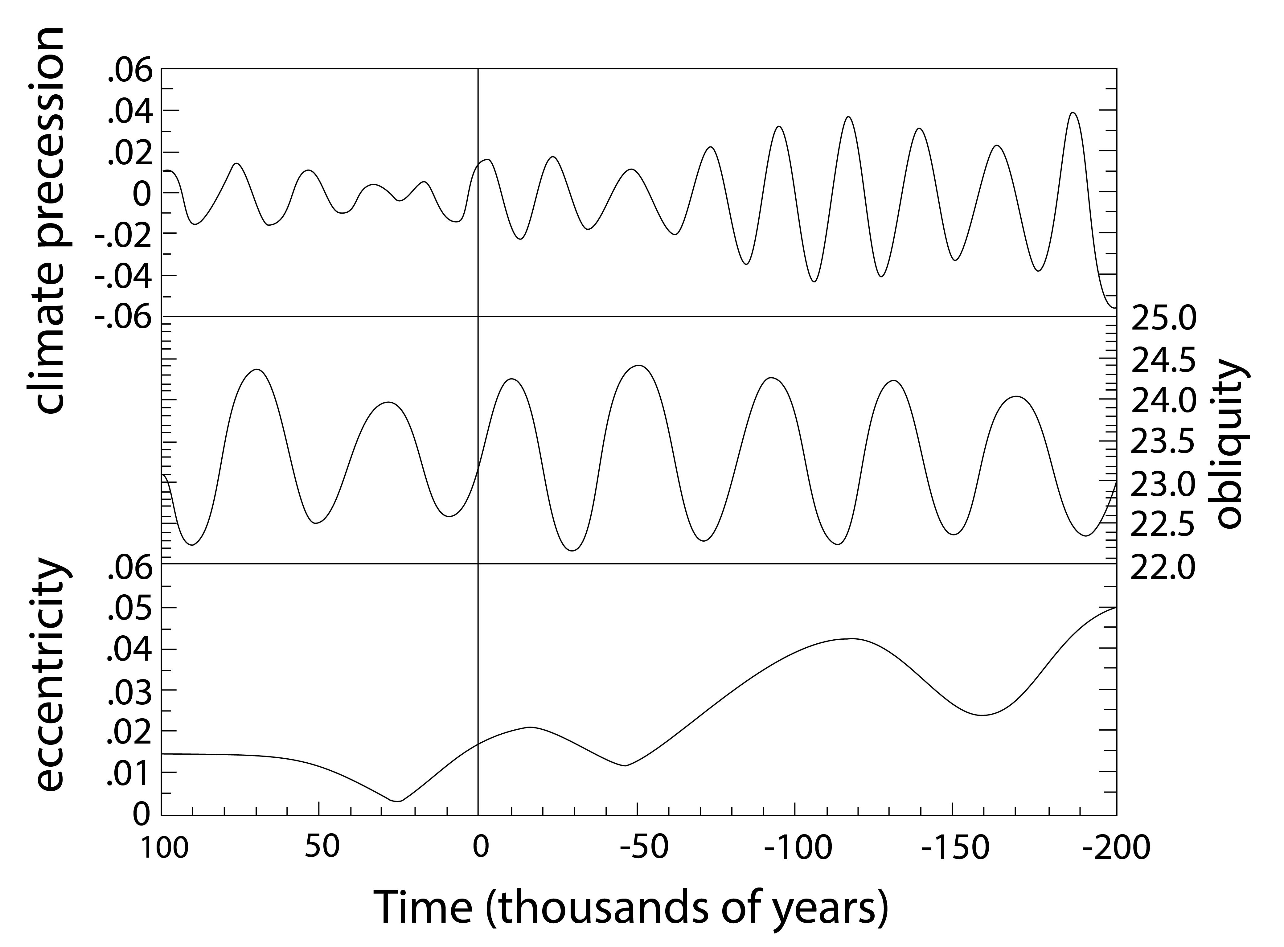 Timeseries plot of Earth's orbital parameters from -200,000 years ago to 100,000 years into the future. x-axis: time in thousands of years ranging from 100 (left) to -200 (right), y-axes: climate precession (top, from -0.06 to 0.06), obliquity (center, from 22 to 25) and eccentricity (bottom, from 0 to 0.06).