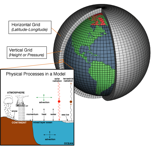 Schematic of a three-dimensional coupled climate model. From wikipedia.org.