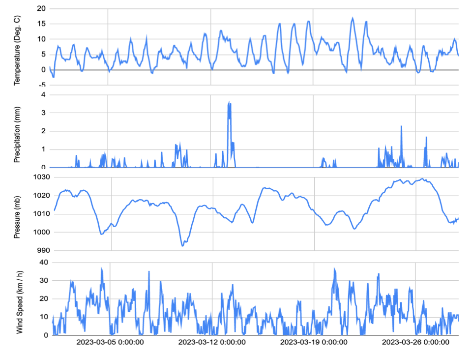 Timeseries graph of weather data for Corvallis, Oregon from March 2023. Time is on the horizontal axis from March 1st to March 28th.