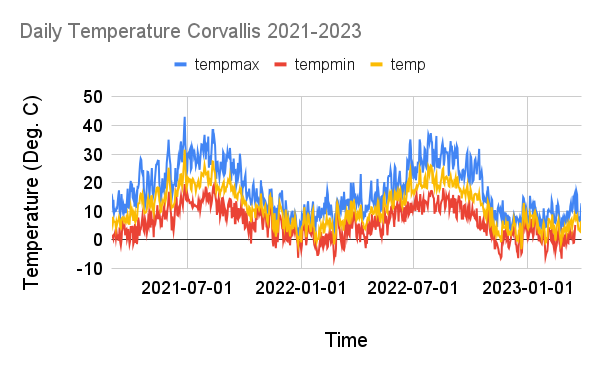 Timeseries graph of daily temperatures in Corvallis, Oregon 2021-2023. Horizontal axis ranges from 2021 to 2023. Vertical axis ranges from -10 deg C to 50 deg C.