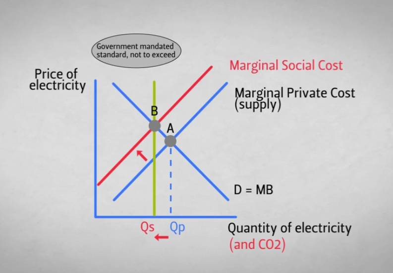 Command and control graphic example. See also Climate Change Awareness Module 3: The Role of Economics. Forward to the “How can we correct this problem” section of the module and click on the Command-and-Control regulation button for a more detailed explanation of command-and-control regulations.