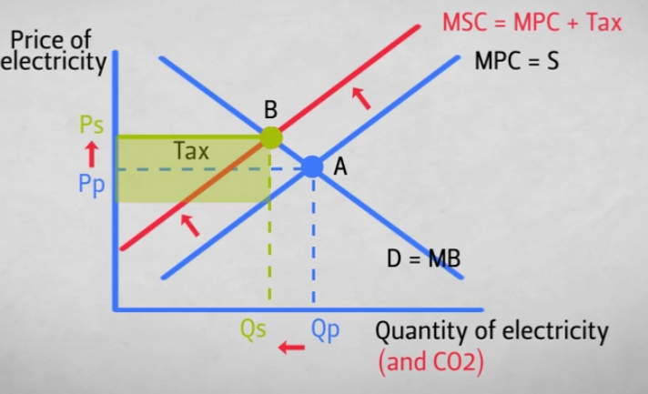 Carbon tax graphic example See also Climate Change Awareness Module 3: The Role of Economics. Forward to the “How can we correct this problem” section of the module and click on the Carbon Tax button for a more detailed explanation of carbon taxes.