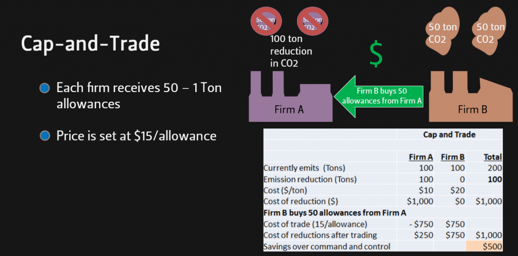 Cap-and-Trade example. See also Climate Change Awareness Module 3: The Role of Economics. Forward to the “Comparing command-and-control to cap-and-trade” section of the module for an illustrated comparison.