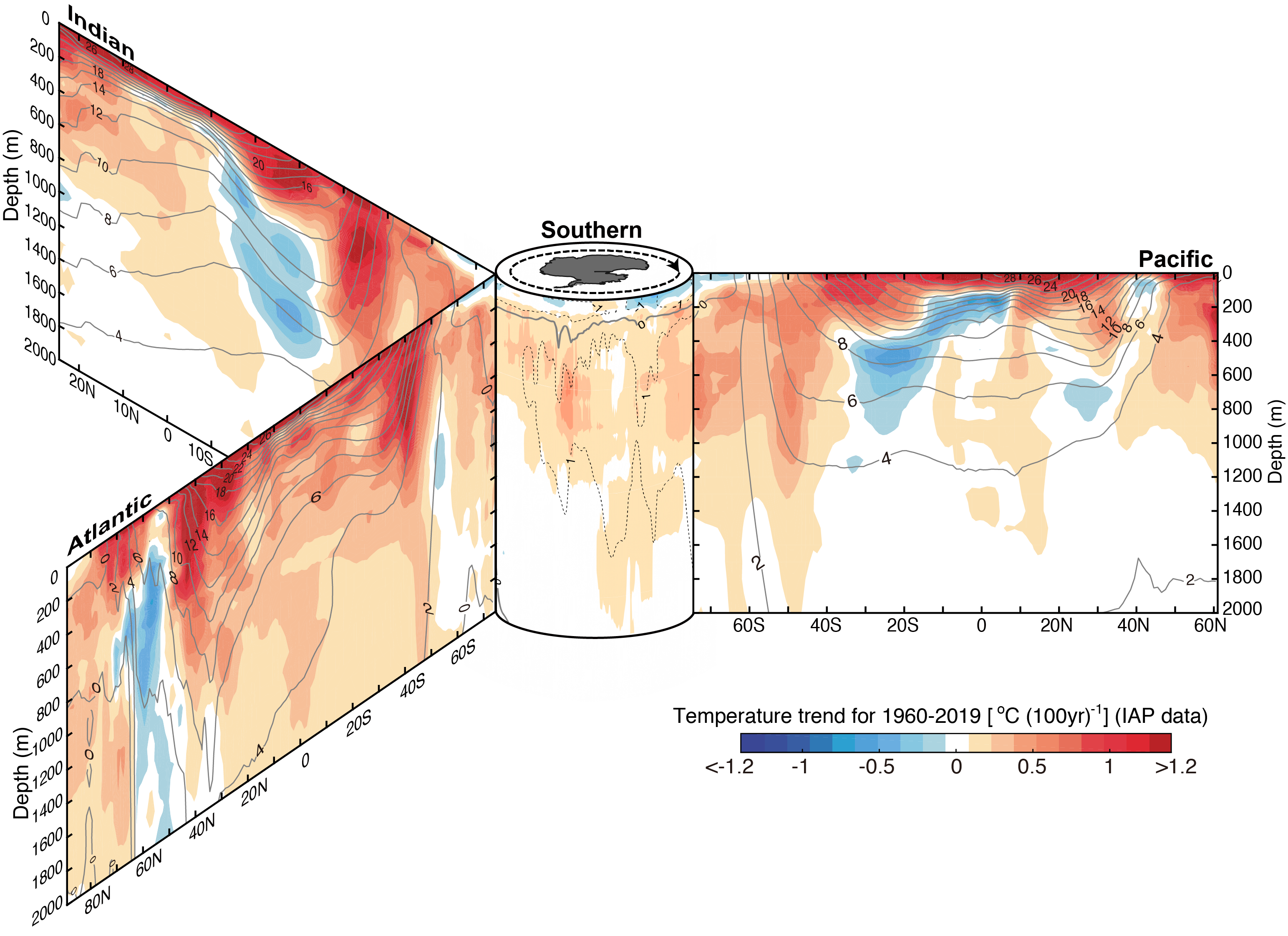 Sections of ocean temperature changes.