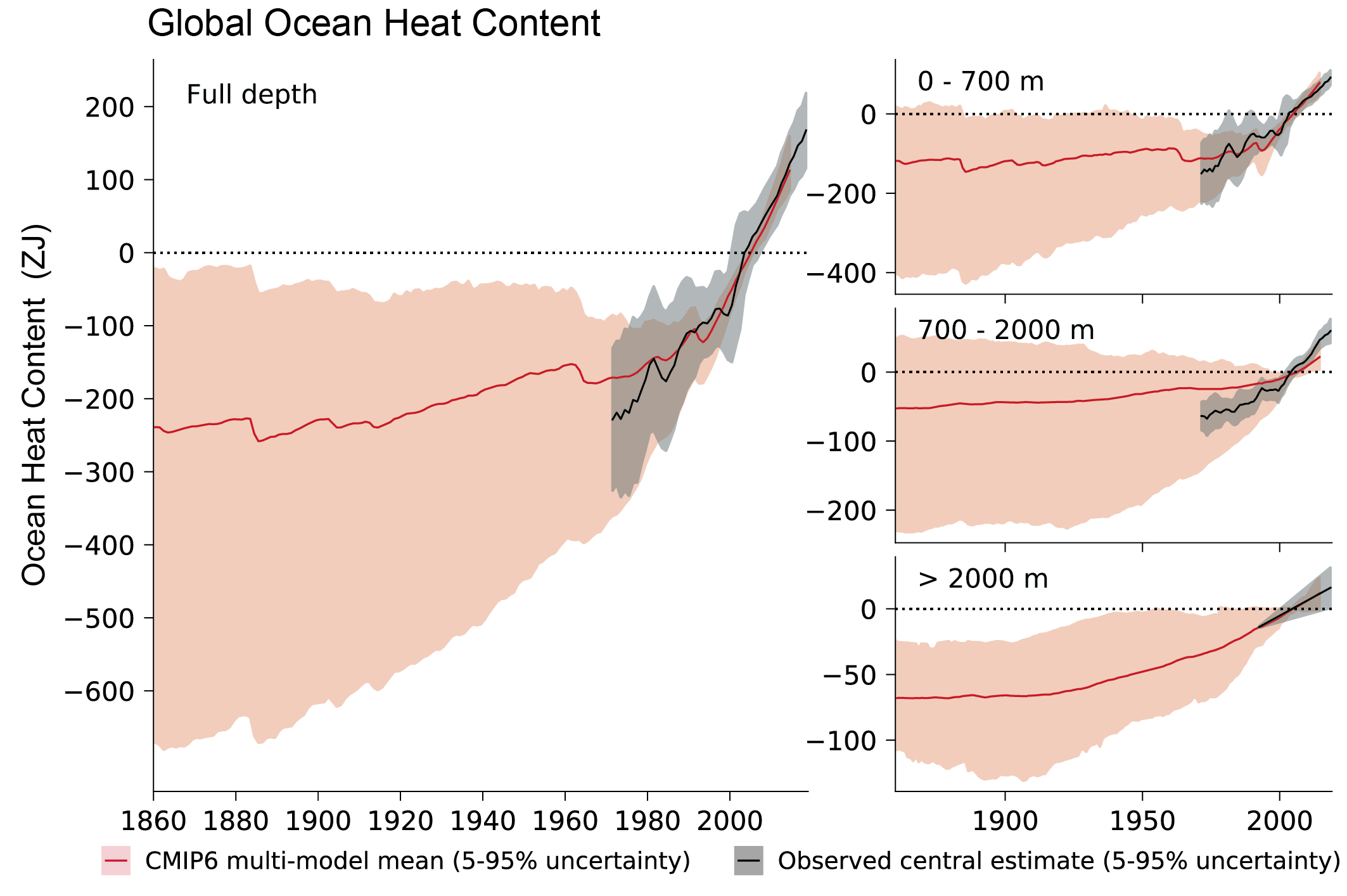 Timeseries of ocean heat content in models and observations from year 1860 to 2020.