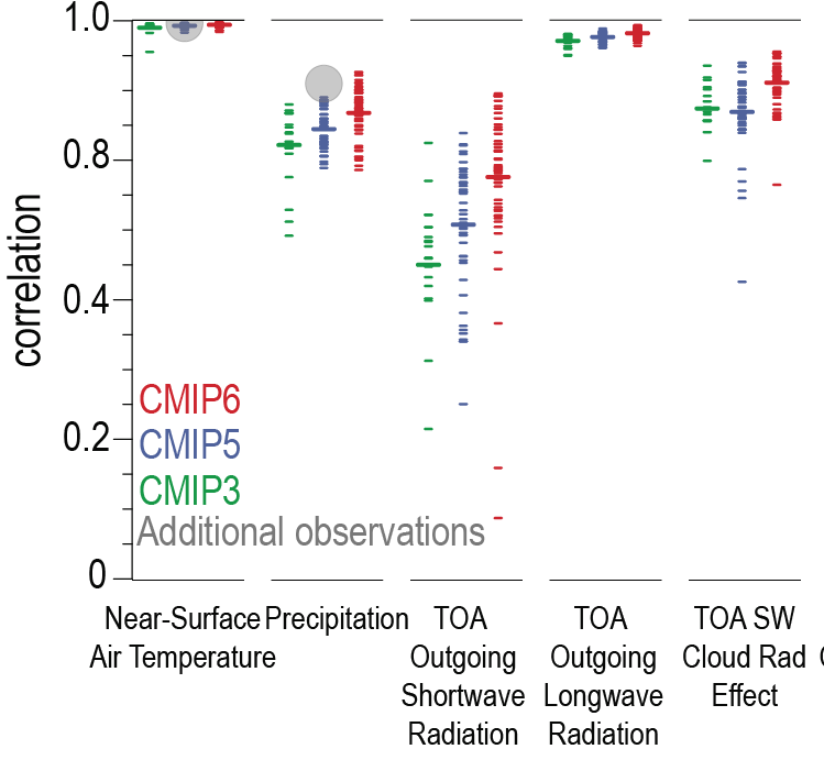Correlation of climate models with observations