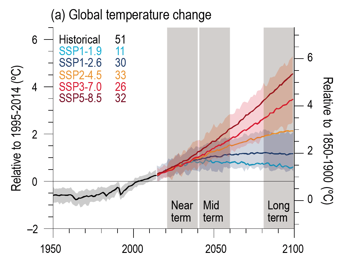 Global mean surface temperature change from year 1950 to 2100 for IPCC scenarios