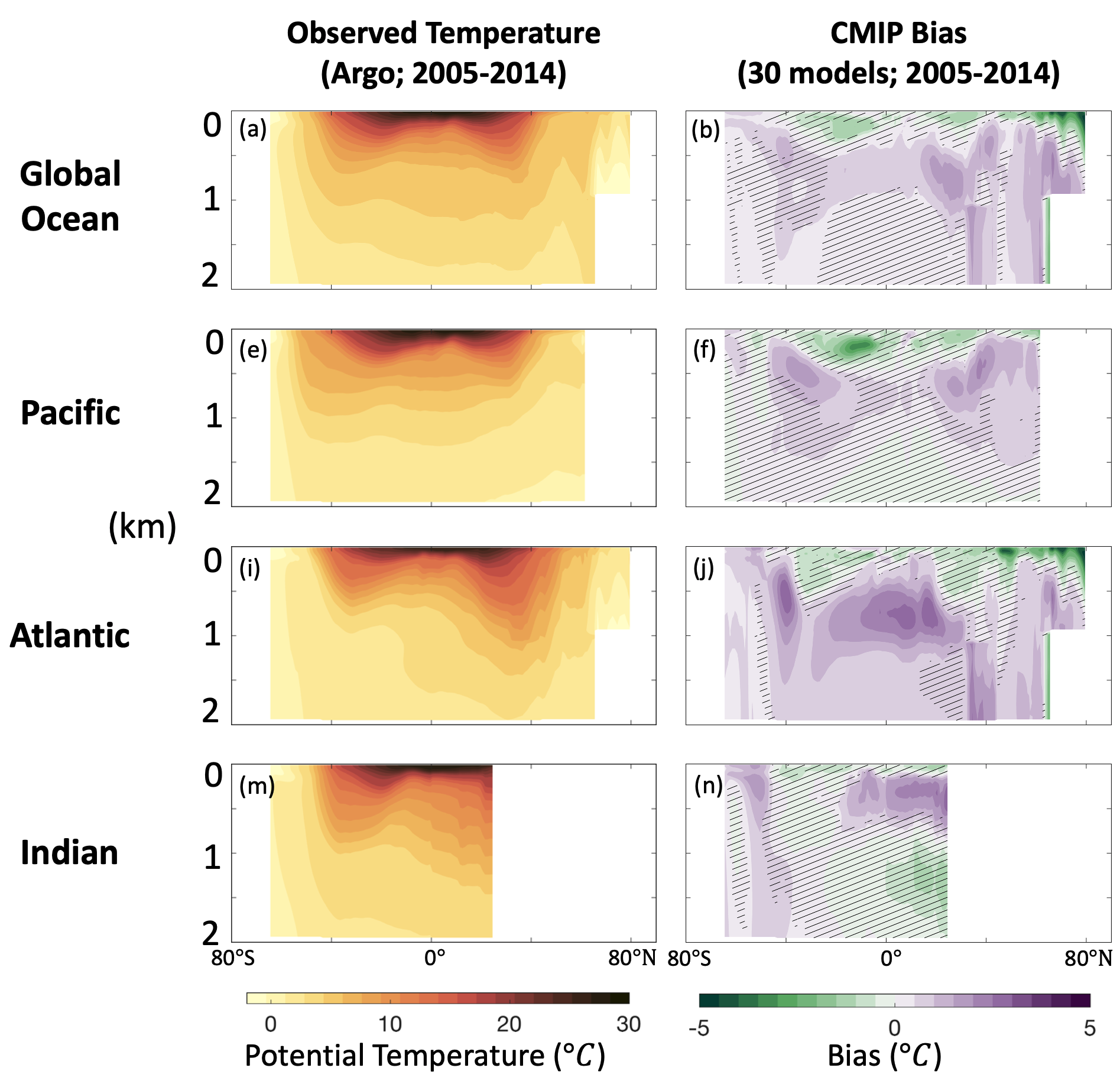 Sections of zonally averaged temperature from observations (left) and multi-model mean bias (right) as a function of latitude (horizontal axis) and depth (vertical axis) in the global ocean (top), Pacific (second from top), Atlantic (third from top) and Indian (bottom).