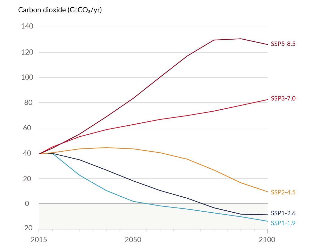 IPCC Carbon Emission Scenarios from 2015 to 2100