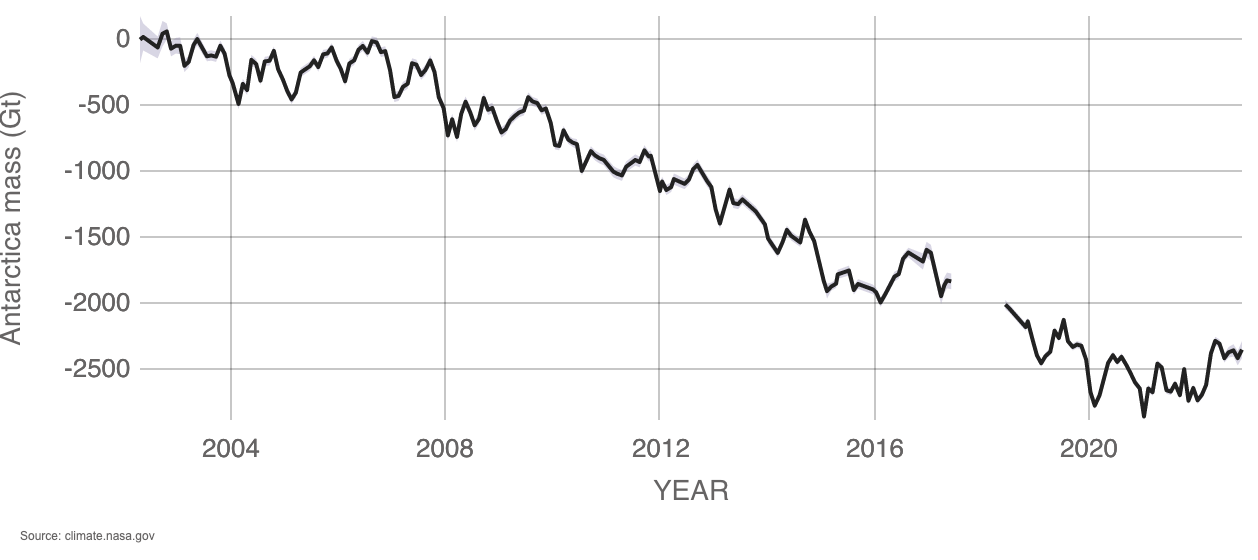 Timeseries of changes in Antarctic ice sheet mass.