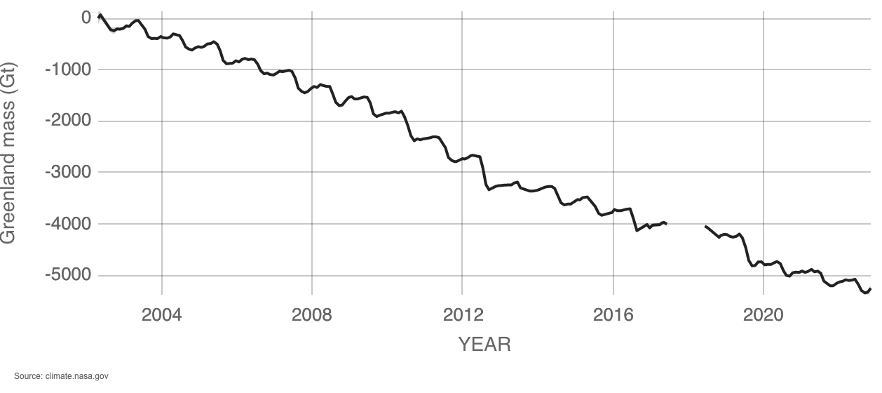 Timeseries of changes in Greenland ice sheet mass.