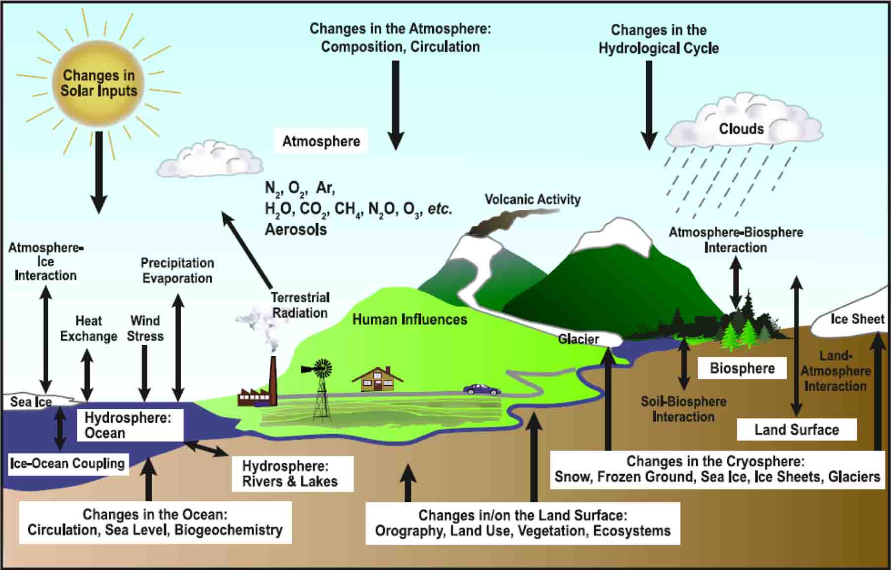 Climate system schematic