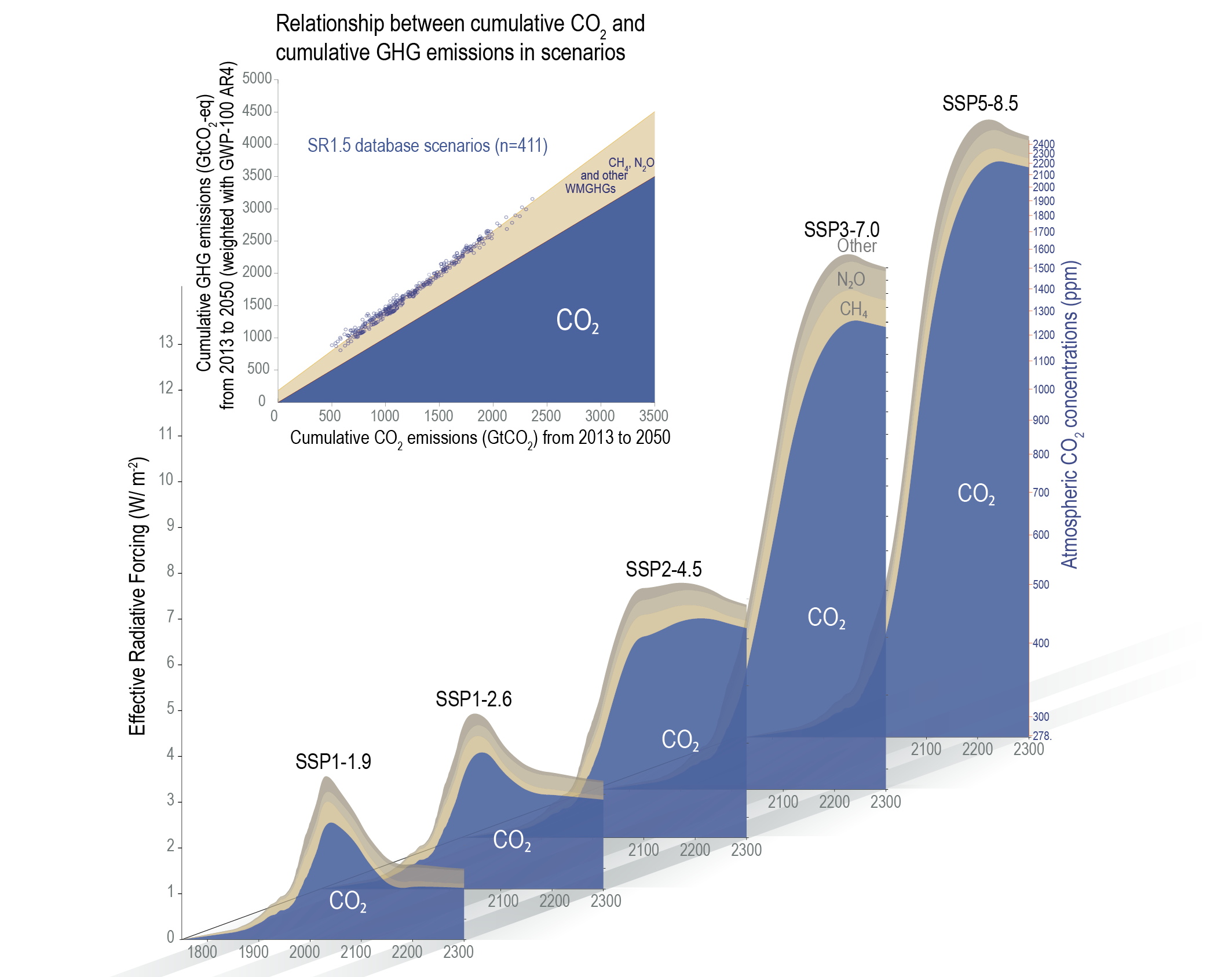 Radiative Forcing and CO2 Concentrations for IPCC SSP Emission Scenarios