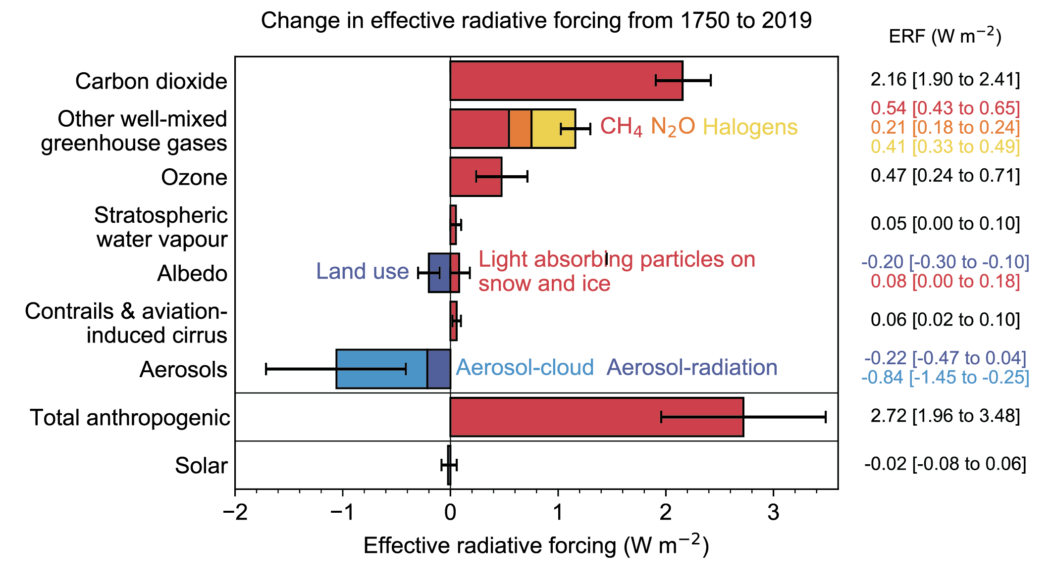 Bar chart of radiative forcings 1750-2019.