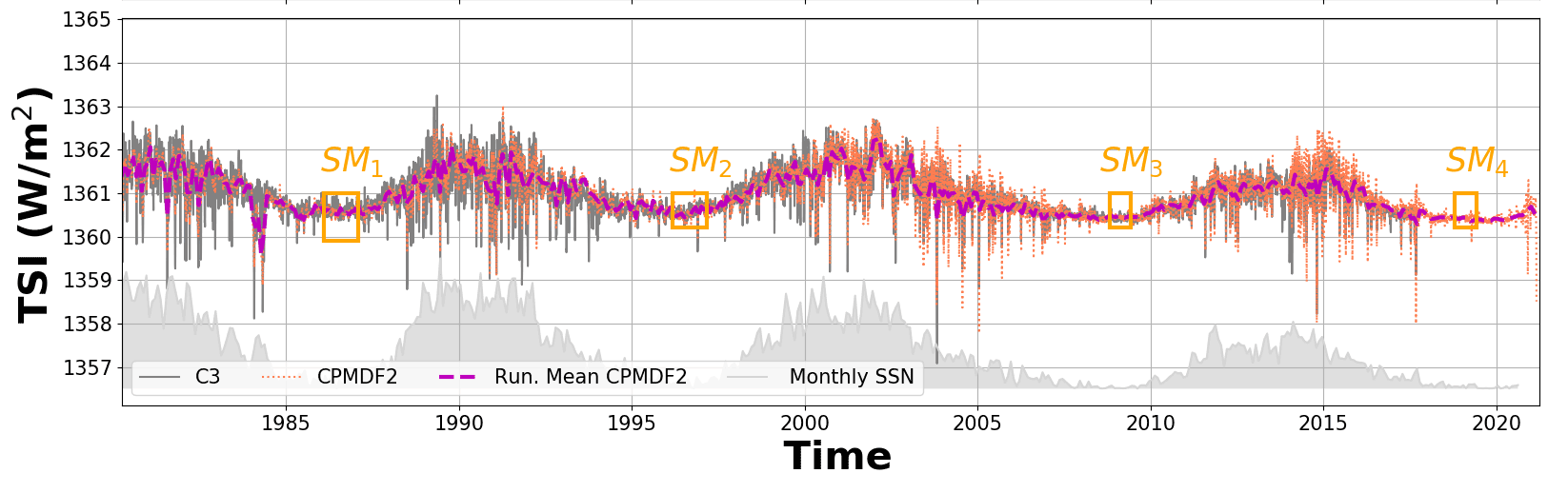 Timeseries of solar irradiance from 1978 to 2023.