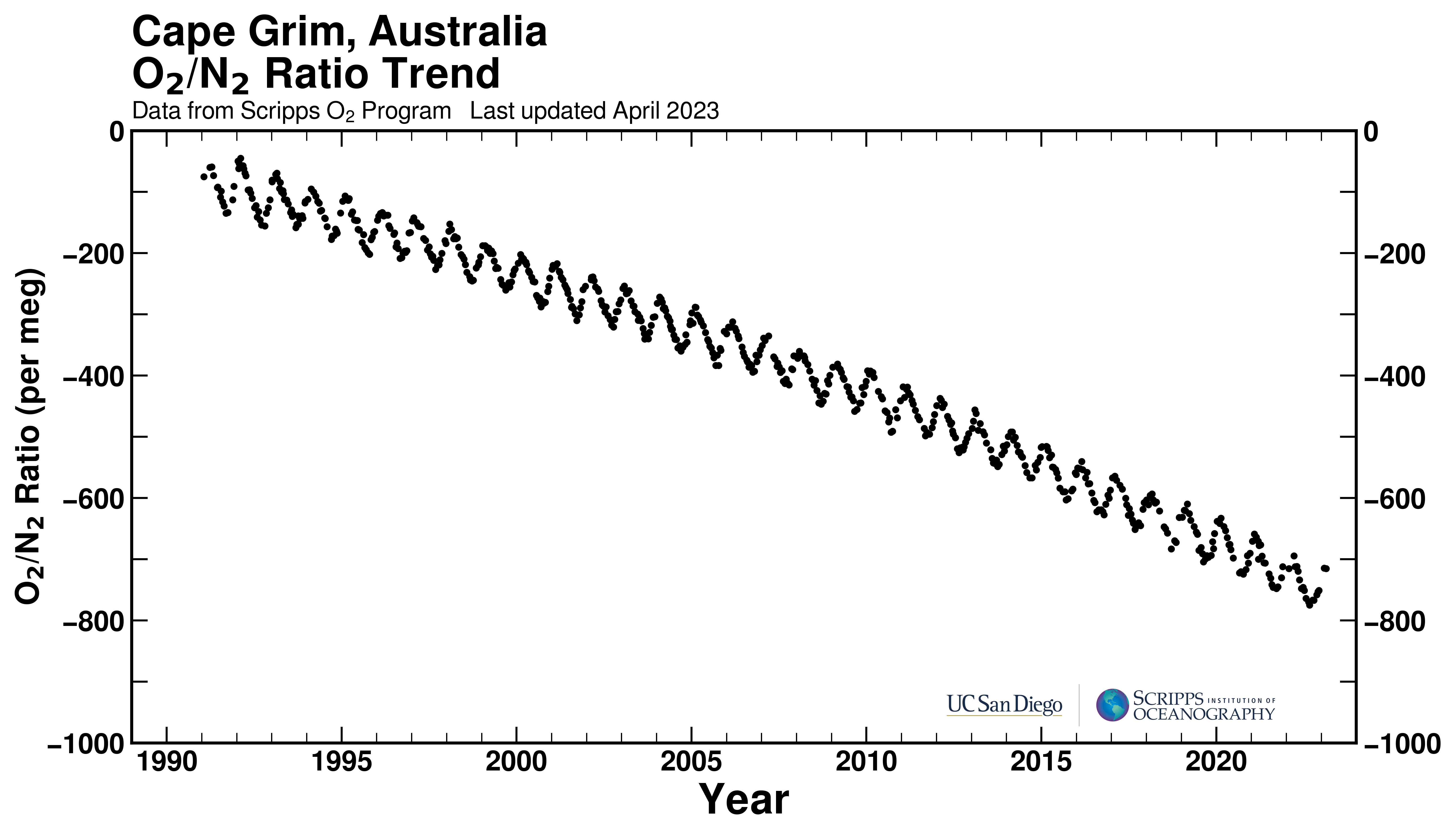 Timeseries of oxygen measurements