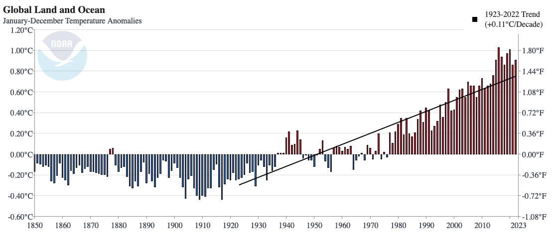 Time series graph of global land and ocean annual mean surface air temperature anomalies. Horizontal axis is time ranging from 1850 to 2023. Vertical axis is temperature anomaly in degrees C (left axis, ranging from -0.6 to 1.2) and degrees Fahrenheit (right axis, ranging from -1.08 to 1.8).