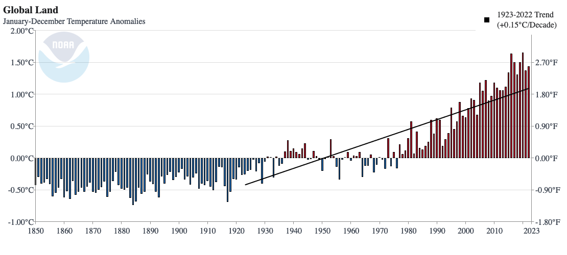 Global land temperature change.