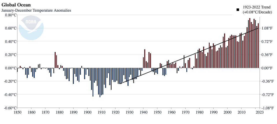 Time series graph of global annual surface air temperature anomalies over the ocean.