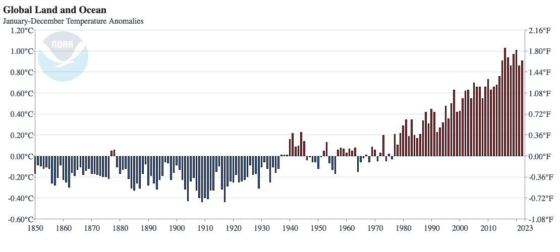Timeseries of global surface temperature anomalies land & ocean from 1850 to 2022.