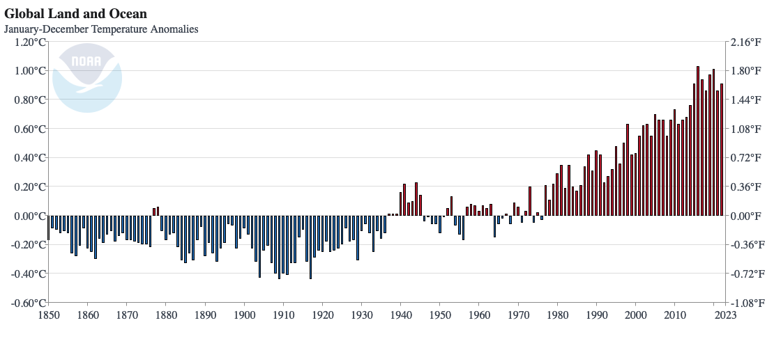 File:Change in Average Temperature With Fahrenheit.svg - Wikipedia