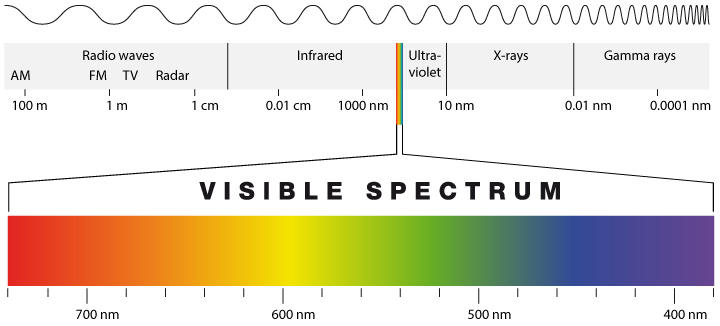 The Spectrum of Electromagnetic Radiation. Electromagnetic radiation ranges from radio-waves with wavelengths of hundreds of meters and more, to gamma rays, with wavelengths of 10-12 m, which is as small as the size of an atomic nucleus. From chromacademy.com.