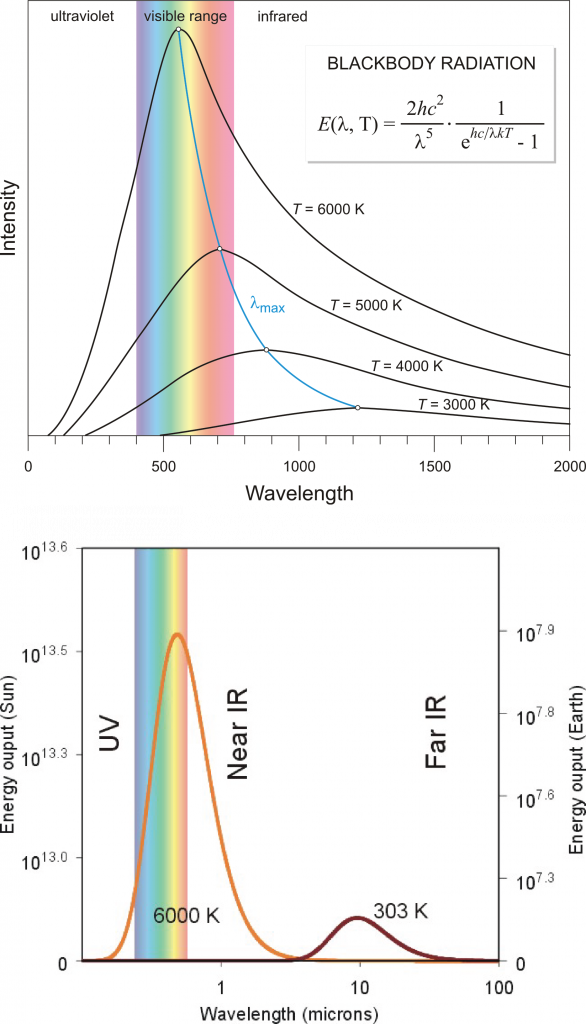 Graphs of blackbody radiation according to Planck's law. x-axis: wavelength. y-axis intensity of energy output.