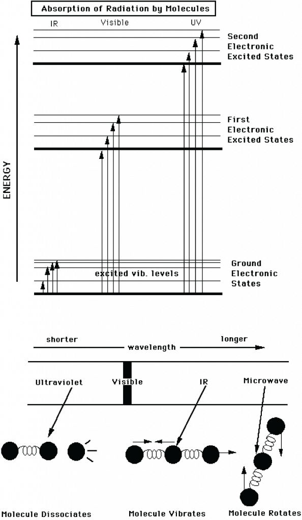 Interactions of electromagnetic radiation with molecules.