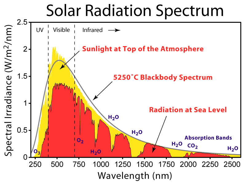 Solar radiation spectra. x-axis: wavelength, y-axis: energy flux intensity.