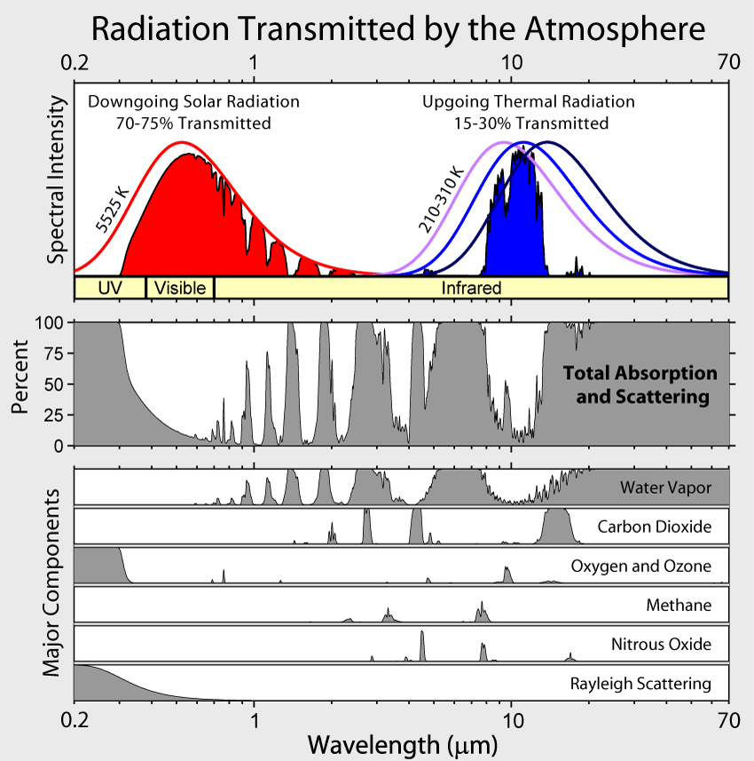 Radiation transmission and absorption by the atmosphere. x-axis: wavelength, y-axis: spectral intensity (top), percent absorption (lower panels).