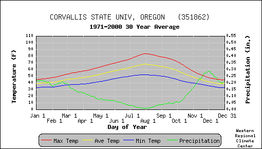 Climatology of temperature and precipitation in Corvallis, Oregon. The difference between the red and blue curve denotes the average diurnal cycle.