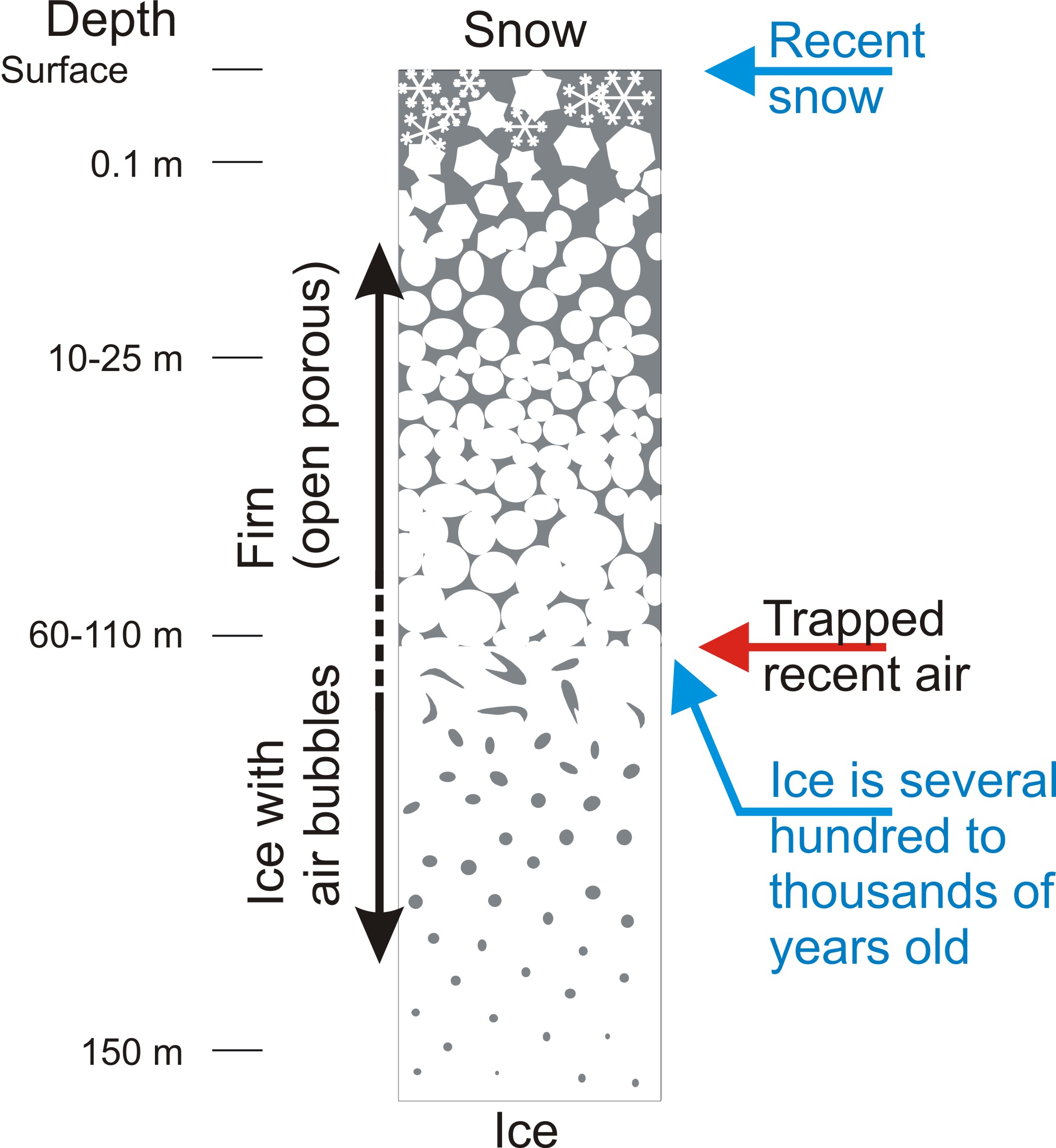 schematic of snow to ice transition with depth indicating closing of air bubbles between 60-110 m depth