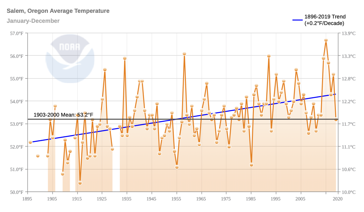 Annual average temperature changes in Salem, Oregon. Note the large year-to-year variations of 2-3°C and the small overall trend (blue line).