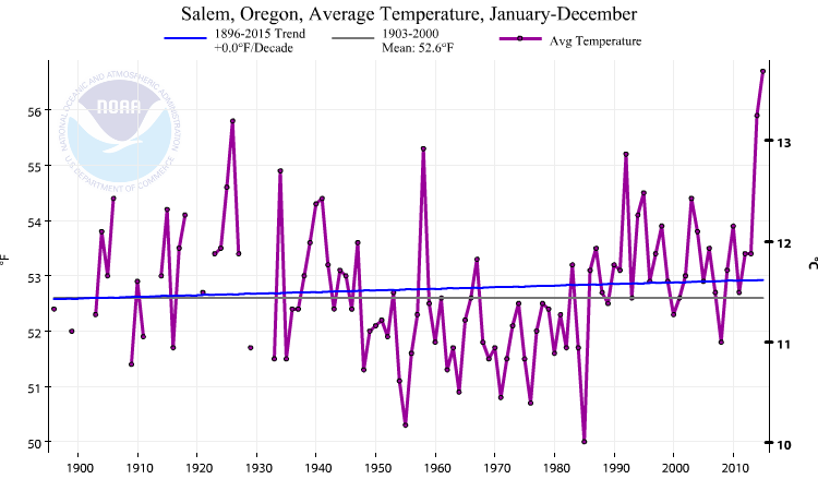 Annual average temperature changes in Salem, Oregon. Note the large year-to-year variations of 2-3°C and the small overall trend (blue line).