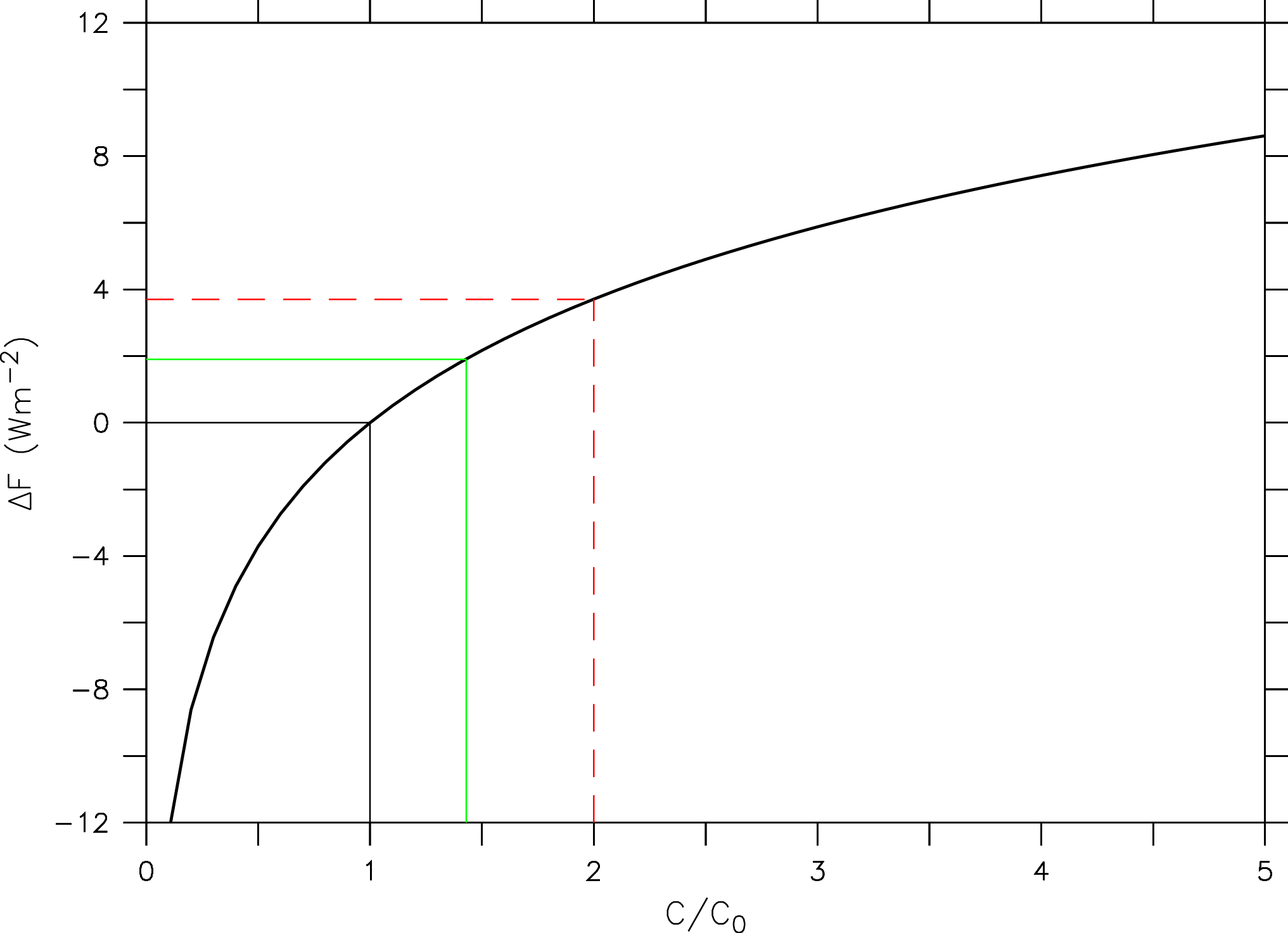 Radiative forcing (ΔF) in watts per square meter as a function of the atmospheric CO2 concentration (C) relative to a reference value (C0 ) according to eq. The black straight lines indicate the reference state C = C0 (ΔF = 0). The green and red dashed lines indicate the current (2016) state relative to the pre-industrial C/C0 = 400 ppm / 280 ppm = 1.4 (ΔF = 1.9 Wm-2) and that for a doubling of CO2 (ΔF2x = 3.7 -2) respectively.